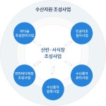 한국수산자원공단_사업소개 > 수산자원증대사업 > 추진배경 및 사업목적
