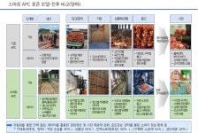 농식품부, 스마트 농산물산지유통센터(APC) 구축 본격 착수 - FM교육방송 - FCN