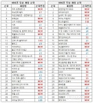 포모스 [차트-모바일]카카오 프렌즈의 데뷔작 프렌즈팝 for Kakao 인기 [차트-모바일]카카오 프렌즈의 데뷔작 프렌즈팝 for Kakao 인기