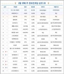 포모스 [차트-온라인]디아4 베타 테스트로 PC방 일 순위 11위 데뷔 [차트-온라인]디아4 베타 테스트로 PC방 일 순위 11위 데뷔