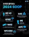 SOOP, 글로벌 이스포츠 구단 젠지와 파트너십 2028년까지 연장…개인 방송 단독 송출 및 크로스오버 콘텐츠 강화