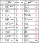 포모스 [차트-모바일]라이온하트 신작 발할라 서바이벌 6위 기록 [차트-모바일]라이온하트 신작 발할라 서바이벌 6위 기록