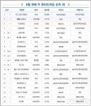 포모스 [차트-온라인]레이드 선보인 로스트아크 PC방 이용시간 2배 늘어 [차트-온라인]레이드 선보인 로스트아크 PC방 이용시간 2배 늘어 