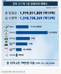 포모스 로또 1등 당첨금 13억으로 한 일 로또 1등 당첨금 13억으로 한 일