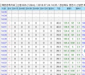 포모스 경북 영천 40도 돌파 ㄷㄷㄷ 경북 영천 40도 돌파 ㄷㄷㄷ