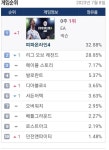 포모스 LOL이 257주만에 PC방 1위를 빼앗김 LOL이 257주만에 PC방 1위를 빼앗김