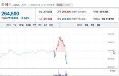 포모스 하이브 실적발표후 주가근황 ㅎㄷㄷ 하이브 실적발표후 주가근황 ㅎㄷㄷ
