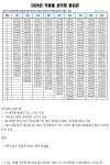 포모스 인상률 반영된 2024년 공무원 봉급표 인상률 반영된 2024년 공무원 봉급표