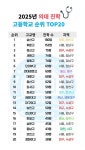 포모스 2025년 의대 진학 고등학교 순위 2025년 의대 진학 고등학교 순위