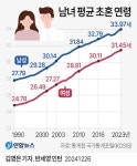 포모스 대한민국 남녀 평균 결혼(초혼) 연령 대한민국 남녀 평균 결혼(초혼) 연령