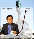 스타벅스, 영업이익 1천억 시대 열다 - 식품외식경제 스타벅스, 영업이익 1천억 시대 열다