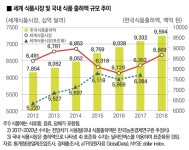 세계 식품시장 2020년 7조 달러 돌파 - 식품외식경제 세계 식품시장 2020년 7조 달러 돌파