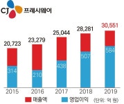 CJ프레시웨이, 단체급식·식자재유통 매출 3조 원 시대 개막 - 식품외식경제 CJ프레시웨이, 단체급식·식자재유통 매출 3조 원 시대 개막