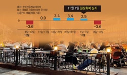 외식업계 “일상회복 갈 길 멀다” - 식품외식경제 외식업계 “일상회복 갈 길 멀다”