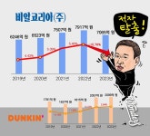 던킨, 프리미엄 콘셉트로 “놀라운 성장을!!” - 식품외식경제 던킨, 프리미엄 콘셉트로 “놀라운 성장을!!”