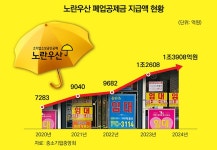 자영업 폐업, 창업 앞섰다 - 식품외식경제 자영업 폐업, 창업 앞섰다
