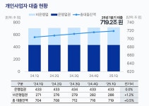 1분기 자영업 매출 13% 추락 - 식품외식경제 1분기 자영업 매출 13% 추락