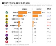 올해 커피시장, 스타벅스 독주 속 메가커피 지속 성장 - 식품외식경제 올해 커피시장, 스타벅스 독주 속 메가커피 지속 성장