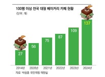 마이티팡카페베이커리 | 탈세 의혹 대형 베이커리 카페, 국세청 들여다본다 - 식품외식경제 탈세 의혹 대형 베이커리 카페, 국세청 들여다본다