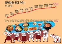 내년 최저임금 1만700원… 올해보다 3.7% 올라 - 식품외식경제 내년 최저임금 1만700원… 올해보다 3.7% 올라