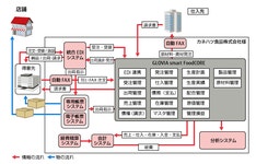 「FUJITSU Enterprise Application GLOVIA smart FoodCORE」導入事例 カネハツ食品株式会社 様 : 富士通マーケティング