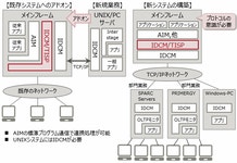 Fujitsu Software IDCM/TISP : 富士通 Fujitsu Software IDCM/TISP