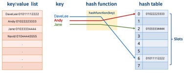 [자료구조] 5. 해쉬 테이블 (Hash Table)