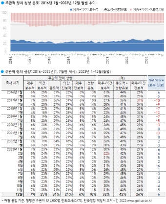 한국갤럽에서 제시한 진보, 중도, 보수 성향 분석표 - 중도정치 마이너 갤러리