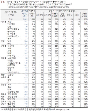 갤럽여론조사 0910 : 클리앙