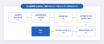 역세권 청년안심 주택(목록) | 역세권사업 | 주택 | 분야별 정보 | 포털사이트