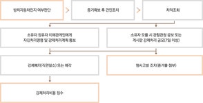 무단방치차량 견인안내 | 강화군청>분야별정보>교통