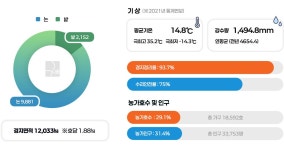 농업현황 - 농업기술센터