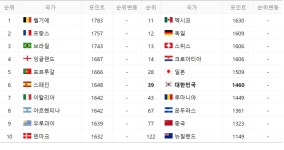 아니 이게 뭐야 뉴질랜드 피파랭킹 122위.. > 축구게시판 | 해외 네티즌 반응 - 가생이닷컴 아니 이게 뭐야 뉴질랜드 피파랭킹 122위..