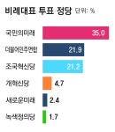 서울 송파와 PK도 무너지네 > 정치게시판 | 해외 네티즌 반응 - 가생이닷컴 서울 송파와 PK도 무너지네