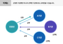 어디서나민원처리제>시책안내>민원안내>전자민원>경상북도 경북도청, 경상북도, 경북, 도청, Gyeongsangbuk-do