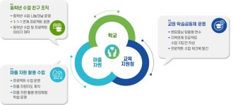 경상북도영양교육지원청 미래교육지구
