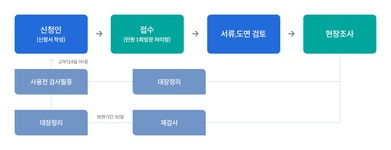 정보통신 사용전검사 | 정보통신사용전검사 | 민원안내 | 종합민원 | 홈페이지