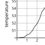 More Graphs of Functions: IM 8.5.5 – GeoGebra More Graphs of Functions: IM 8.5.5