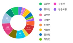 거제시청 ｜ 주민예산참여