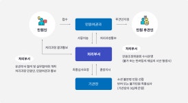 복합민원사무안내 - 금천구청