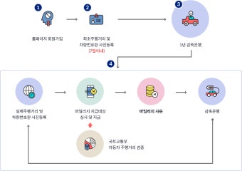 승용차마일리지 - 금천구청