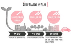 더 많은 도민에게 차량 공유! 행복카셰어 | 오늘의 기회 | 경기도는 오늘 | 뉴스 | 경기도청 더 많은 도민에게 차량 공유! 행복카셰어 경기도청... 