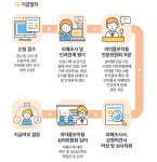 의약품 부작용 피해가 발생하면 피해구제 제도를 이용하세요 | 오늘의 기회 | 경기도는 오늘 | 뉴스 | 경기도청 의약품 부작용 피해가 발생하면... 