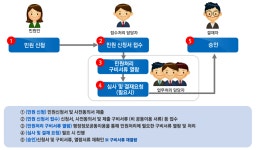 행정정보 공동이용 | 민원 시책 | 민원 | 경기도청 경기도청 - 변화의 중심 기회의 경기