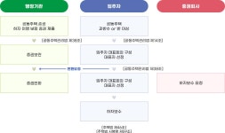 기장군 > 분야별정보 > 건설/건축 > 공동주택관리 안내