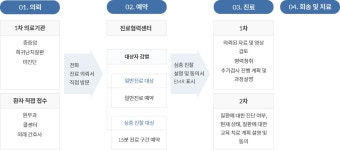 병원안내 | 심층진찰안내 - 가천대길병원