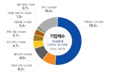 기업체현황 | 김해분야포털