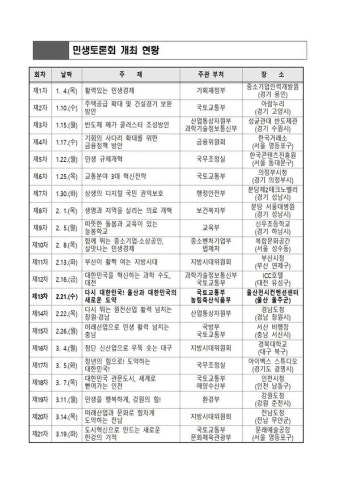 울산시, 정부 민생토론회 후속조치 점검 보고회 개최 - 글로벌뉴스통신GNA 울산시, 정부 민생토론회 후속조치 점검 보고회 개최