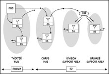 FM 100-10-1: Theater Distribution - Appendix C