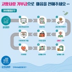 고향사랑기부제 기부방법 - 강릉시청